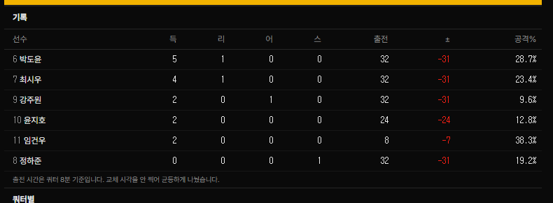 선수별 득점·리바운드·어시스트와 출전 시간이 들어간 박스스코어